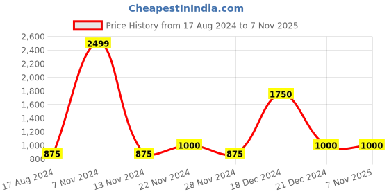 tatacliq.com YU by Pantaloons Kids Multicolor Color Block Full Sleeves Jacket yu by pantaloons Price History Graph from 17 Aug 2024 to 6 Nov 2025
