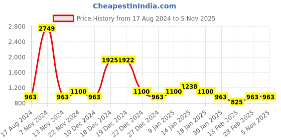 tatacliq.com YU by Pantaloons Kids Multicolor Color Block Full Sleeves Jacket yu by pantaloons Price History Graph from 17 Aug 2024 to 5 Nov 2025