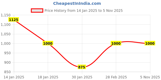 tatacliq.com YU by Pantaloons Kids Multicolor Color Block Full Sleeves Jacket yu by pantaloons Price History Graph from 14 Jan 2025 to 5 Nov 2025