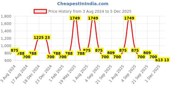 tatacliq.com YU by Pantaloons Kids Multicolor Cotton Color Block Dress yu by pantaloons Price History Graph from 3 Aug 2024 to 5 Dec 2025