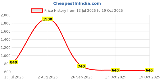 tatacliq.com YU by Pantaloons Kids Multicolor Cotton Color Block Dress yu by pantaloons Price History Graph from 13 Jul 2025 to 19 Oct 2025