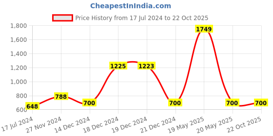 tatacliq.com YU by Pantaloons Kids Multicolor Cotton Printed T-Shirt yu by pantaloons Price History Graph from 17 Jul 2024 to 21 Oct 2025
