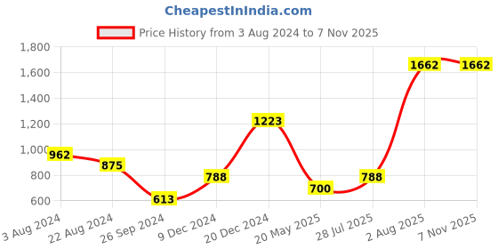 tatacliq.com YU by Pantaloons Kids Multicolor Cotton Striped Full Sleeves Polo T-Shirt yu by pantaloons Price History Graph from 3 Aug 2024 to 4 Nov 2025