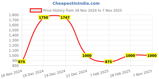 tatacliq.com YU by Pantaloons Kids Multicolor Printed Full Sleeves Jacket yu by pantaloons Price History Graph from 28 Nov 2024 to 6 Nov 2025
