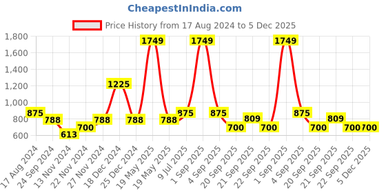 tatacliq.com YU by Pantaloons Kids Multicolor Printed Jumpsuit yu by pantaloons Price History Graph from 17 Aug 2024 to 5 Dec 2025