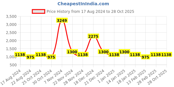 tatacliq.com YU by Pantaloons Kids Multicolor Striped Full Sleeves Jacket yu by pantaloons Price History Graph from 17 Aug 2024 to 27 Oct 2025