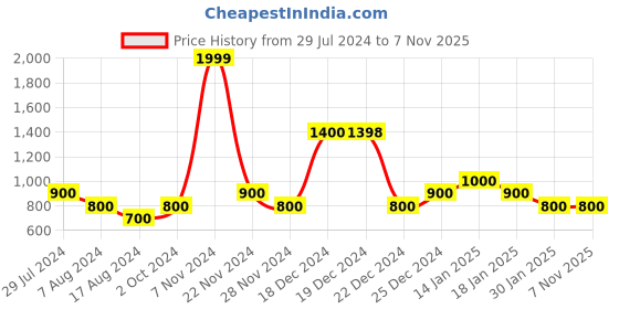 tatacliq.com YU by Pantaloons Kids Multicolor Striped Full Sleeves Sweater yu by pantaloons Price History Graph from 29 Jul 2024 to 6 Nov 2025