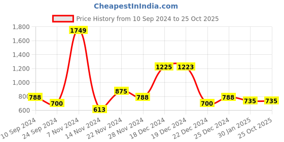 tatacliq.com YU by Pantaloons Kids Multicolor Striped Full Sleeves Sweater yu by pantaloons Price History Graph from 10 Sep 2024 to 25 Oct 2025