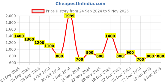 tatacliq.com YU by Pantaloons Kids Multicolor Striped Full Sleeves Sweater yu by pantaloons Price History Graph from 24 Sep 2024 to 5 Nov 2025