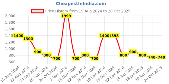tatacliq.com YU by Pantaloons Kids Mustard & White Printed Full Sleeves Sweatshirt yu by pantaloons Price History Graph from 15 Aug 2024 to 20 Oct 2025