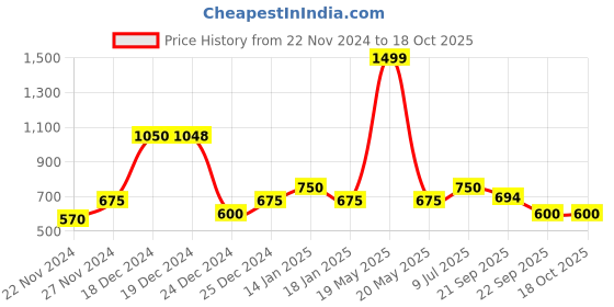 tatacliq.com YU by Pantaloons Kids Navy & Green Cotton Printed Dungaree Set yu by pantaloons Price History Graph from 22 Nov 2024 to 17 Oct 2025