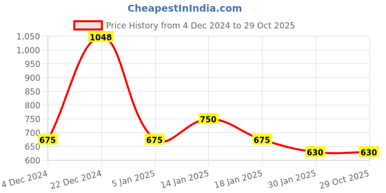 tatacliq.com YU by Pantaloons Kids Navy & Peach Floral Print Joggers (Pack of 2) yu by pantaloons Price History Graph from 4 Dec 2024 to 29 Oct 2025