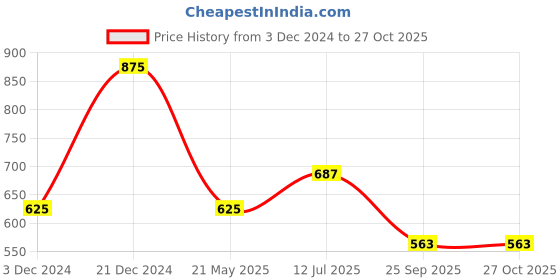 tatacliq.com YU by Pantaloons Kids Navy & Pink Cotton Cut N Sew Full Sleeves Dress yu by pantaloons Price History Graph from 3 Dec 2024 to 27 Oct 2025