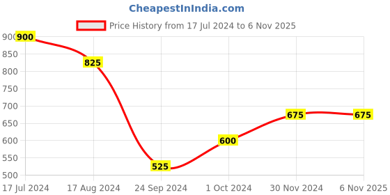 tatacliq.com YU by Pantaloons Kids Navy & Pink Floral Print Joggers (Pack of 2) yu by pantaloons Price History Graph from 17 Jul 2024 to 3 Nov 2025