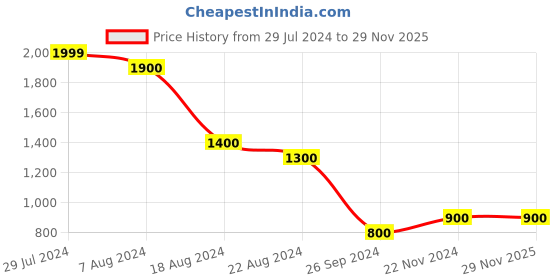 tatacliq.com YU by Pantaloons Kids Navy & Red Printed Full Sleeves Sweater yu by pantaloons Price History Graph from 29 Jul 2024 to 28 Nov 2025