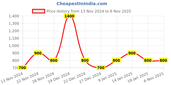 tatacliq.com YU by Pantaloons Kids Navy & Red Printed Full Sleeves Sweater yu by pantaloons Price History Graph from 13 Nov 2024 to 5 Nov 2025