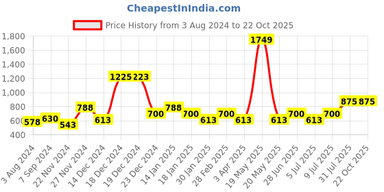 tatacliq.com YU by Pantaloons Kids Navy Cotton Floral Print Dress yu by pantaloons Price History Graph from 3 Aug 2024 to 21 Oct 2025