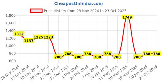 tatacliq.com YU by Pantaloons Kids Navy Cotton Printed Shorts yu by pantaloons Price History Graph from 28 Nov 2024 to 23 Oct 2025