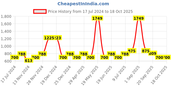 tatacliq.com YU by Pantaloons Kids Navy Cotton Regular Fit Shorts yu by pantaloons Price History Graph from 17 Jul 2024 to 18 Oct 2025