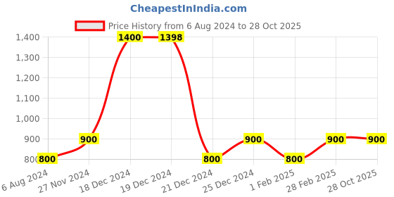 tatacliq.com YU by Pantaloons Kids Navy Cotton Self Pattern Jumpsuit yu by pantaloons Price History Graph from 6 Aug 2024 to 27 Oct 2025