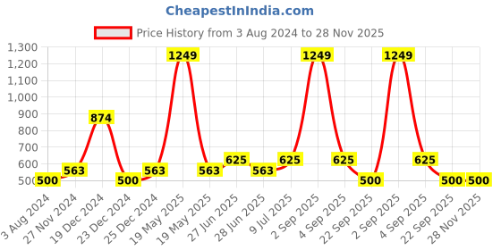 tatacliq.com YU by Pantaloons Kids Navy Embellished Full Sleeves Top yu by pantaloons Price History Graph from 3 Aug 2024 to 28 Nov 2025