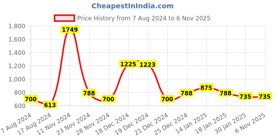 tatacliq.com YU by Pantaloons Kids Navy Embroidered Full Sleeves Sweater yu by pantaloons Price History Graph from 7 Aug 2024 to 5 Nov 2025