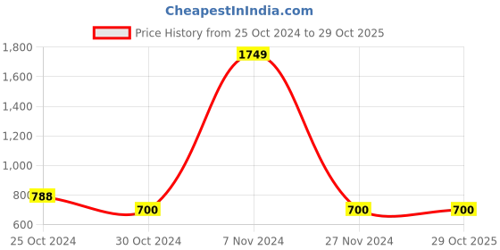 tatacliq.com YU by Pantaloons Kids Navy Embroidered Full Sleeves Sweater yu by pantaloons Price History Graph from 25 Oct 2024 to 29 Oct 2025