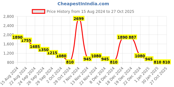 tatacliq.com YU by Pantaloons Kids Navy Printed Full Sleeves Sweatshirt yu by pantaloons Price History Graph from 15 Aug 2024 to 27 Oct 2025