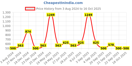 tatacliq.com YU by Pantaloons Kids Navy Printed Full Sleeves Top yu by pantaloons Price History Graph from 3 Aug 2024 to 15 Oct 2025
