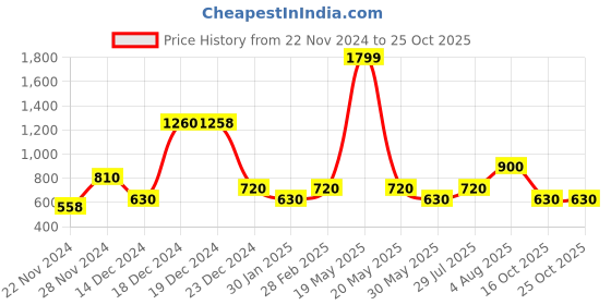 tatacliq.com YU by Pantaloons Kids Navy Printed Shirt yu by pantaloons Price History Graph from 22 Nov 2024 to 24 Oct 2025
