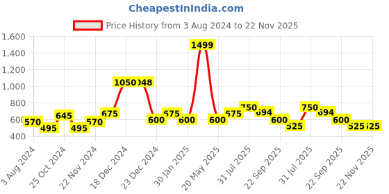tatacliq.com YU by Pantaloons Kids Navy Printed Shorts yu by pantaloons Price History Graph from 3 Aug 2024 to 22 Nov 2025