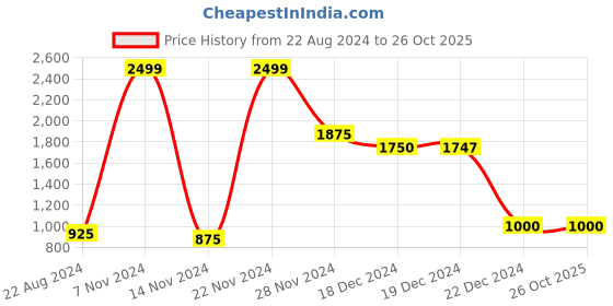 tatacliq.com YU by Pantaloons Kids Navy Regular Fit Full Sleeves Jacket yu by pantaloons Price History Graph from 22 Aug 2024 to 26 Oct 2025