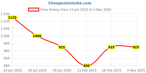tatacliq.com YU by Pantaloons Kids Navy Regular Fit Full Sleeves Jacket yu by pantaloons Price History Graph from 14 Jan 2025 to 4 Nov 2025