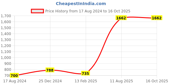 tatacliq.com YU by Pantaloons Kids Navy Regular Fit Joggers yu by pantaloons Price History Graph from 17 Aug 2024 to 16 Oct 2025