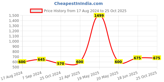 tatacliq.com YU by Pantaloons Kids Navy Regular Fit Joggers yu by pantaloons Price History Graph from 17 Aug 2024 to 24 Oct 2025