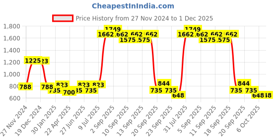 tatacliq.com YU by Pantaloons Kids Navy Regular Fit Joggers yu by pantaloons Price History Graph from 27 Nov 2024 to 1 Dec 2025