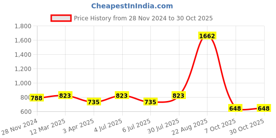 tatacliq.com YU by Pantaloons Kids Navy Regular Fit Joggers yu by pantaloons Price History Graph from 28 Nov 2024 to 29 Oct 2025