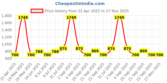 tatacliq.com YU by Pantaloons Kids Navy Regular Fit Pants yu by pantaloons Price History Graph from 22 Apr 2025 to 26 Nov 2025