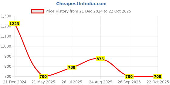 tatacliq.com YU by Pantaloons Kids Navy Regular Fit Pants yu by pantaloons Price History Graph from 21 Dec 2024 to 21 Oct 2025