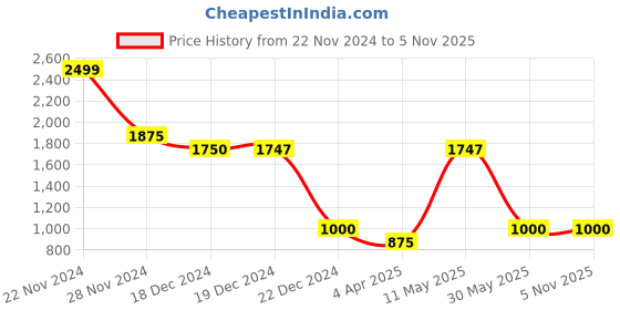 tatacliq.com YU by Pantaloons Kids Neon Green & Navy Color Block Full Sleeves Jacket yu by pantaloons Price History Graph from 22 Nov 2024 to 5 Nov 2025
