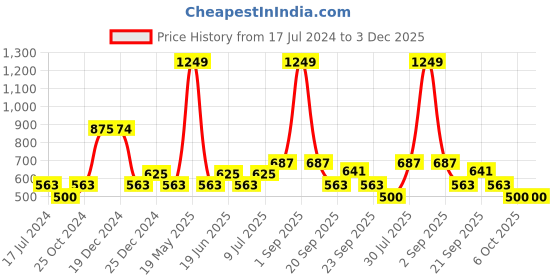 tatacliq.com YU by Pantaloons Kids Off-White & Green Printed Pants yu by pantaloons Price History Graph from 17 Jul 2024 to 2 Dec 2025