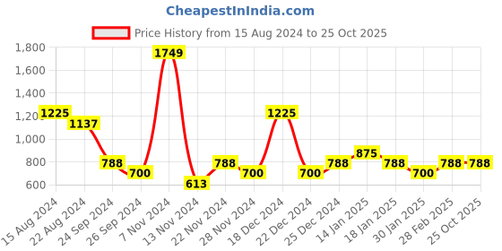 tatacliq.com YU by Pantaloons Kids Off-White Printed Full Sleeves Sweater yu by pantaloons Price History Graph from 15 Aug 2024 to 25 Oct 2025