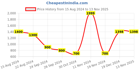 tatacliq.com YU by Pantaloons Kids Off-White Printed Full Sleeves Sweatshirt yu by pantaloons Price History Graph from 15 Aug 2024 to 12 Nov 2025