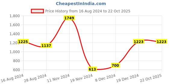 tatacliq.com YU by Pantaloons Kids Off-White Printed Full Sleeves Sweatshirt yu by pantaloons Price History Graph from 16 Aug 2024 to 21 Oct 2025