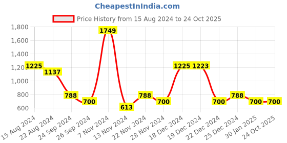 tatacliq.com YU by Pantaloons Kids Off-White Printed Full Sleeves Sweatshirt yu by pantaloons Price History Graph from 15 Aug 2024 to 23 Oct 2025