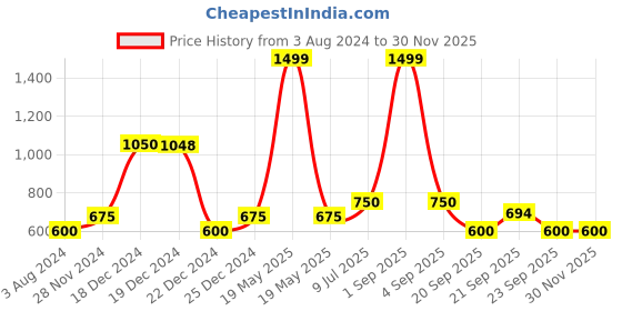 tatacliq.com YU by Pantaloons Kids Off-White Printed Shorts yu by pantaloons Price History Graph from 3 Aug 2024 to 29 Nov 2025