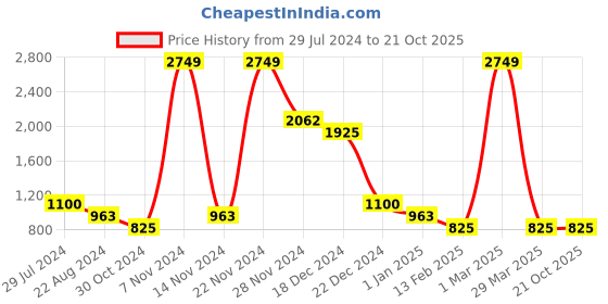 tatacliq.com YU by Pantaloons Kids Off-White Striped Full Sleeves Jacket yu by pantaloons Price History Graph from 29 Jul 2024 to 21 Oct 2025