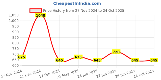 tatacliq.com YU by Pantaloons Kids Olive & White Cotton Printed Dungaree Set yu by pantaloons Price History Graph from 27 Nov 2024 to 22 Oct 2025