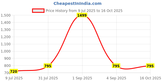 tatacliq.com YU by Pantaloons Kids Olive & White Cotton Printed Dungaree Set yu by pantaloons Price History Graph from 9 Jul 2025 to 15 Oct 2025