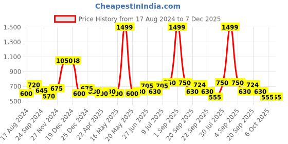 tatacliq.com YU by Pantaloons Kids Olive Regular Fit Joggers yu by pantaloons Price History Graph from 17 Aug 2024 to 6 Dec 2025